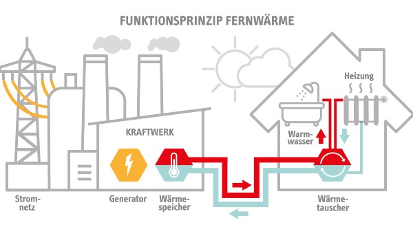 Fernwärme-Preisvergleich Fernwärme-Preisvergleich