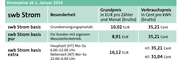 Die neuen Preise für Strom der swb