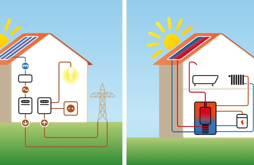 Zwei schematische Darstellungen eines Hauses mit Solaranlage: links zur Stromerzeugung und -einspeisung, rechts zur solaren Heizungsunterstützung und Warmwasserbereitung.