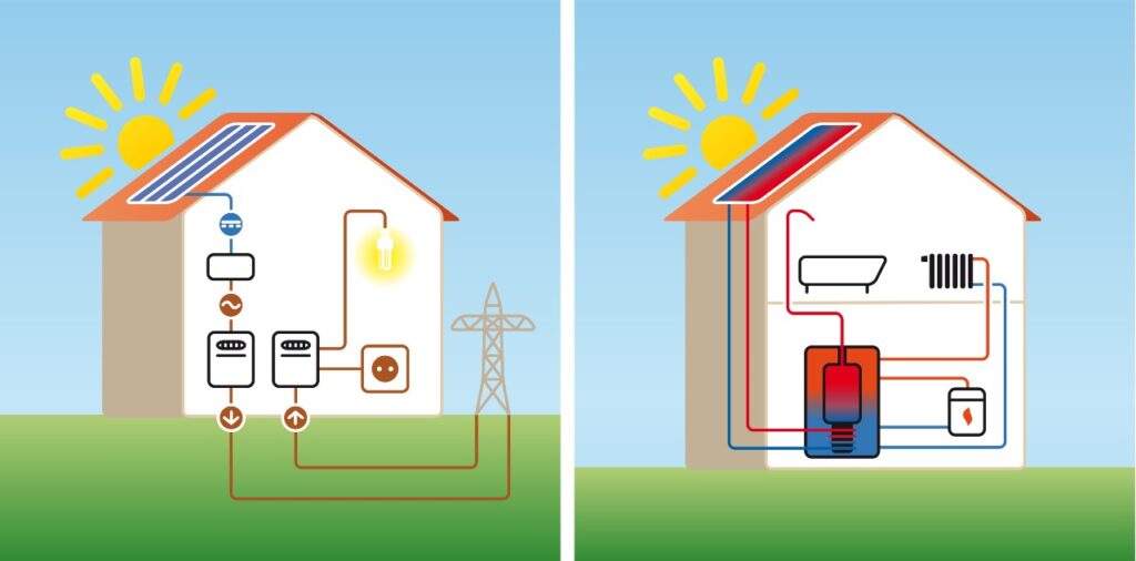 Zwei schematische Darstellungen eines Hauses mit Solaranlage: links zur Stromerzeugung und -einspeisung, rechts zur solaren Heizungsunterstützung und Warmwasserbereitung.