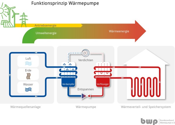 So funktioniert eine Wärmepumpe