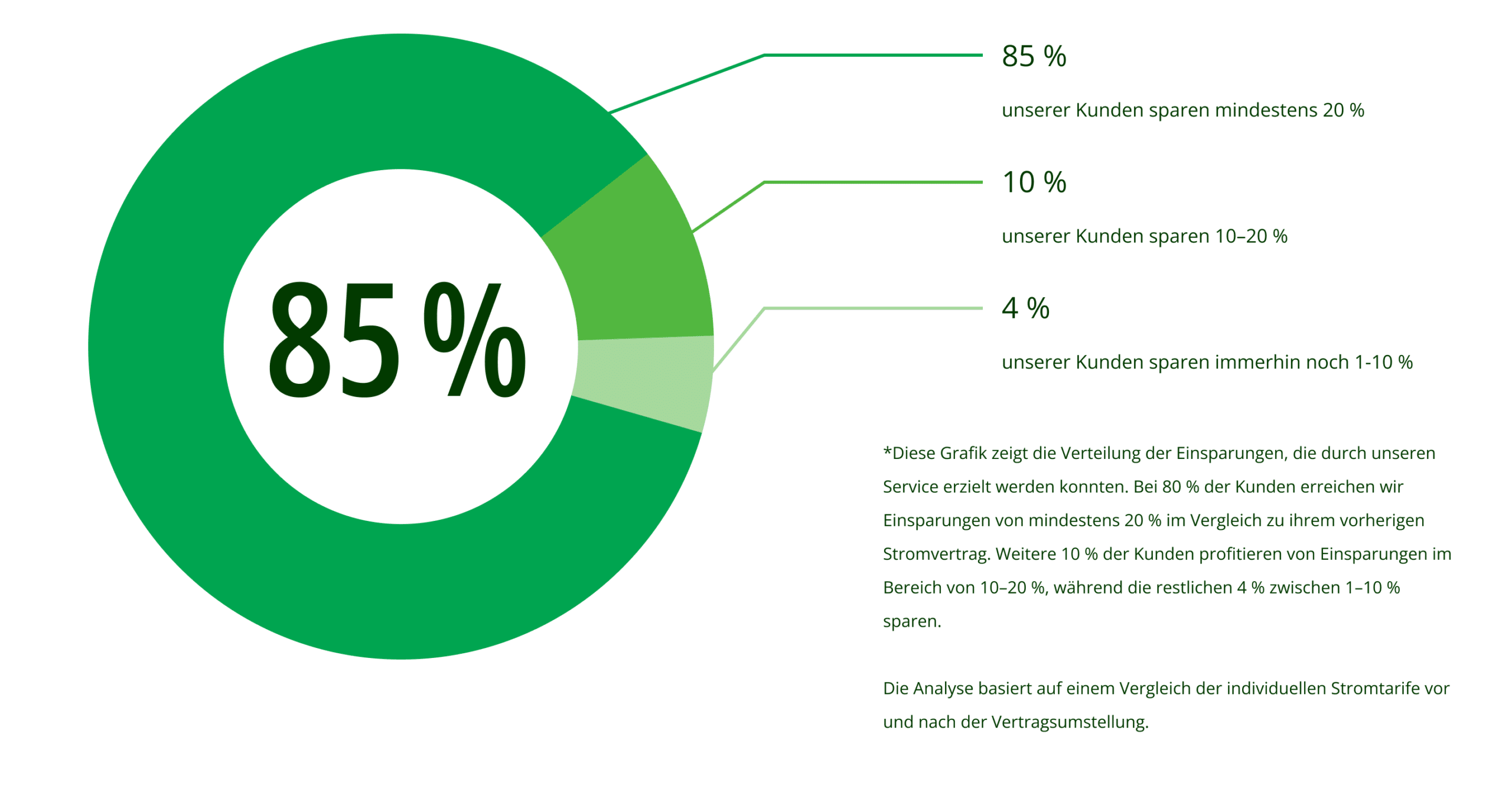 Kreisdiagramm: 85 % der Kunden sparen mit remind.me mindestens 20 % Stromkosten.