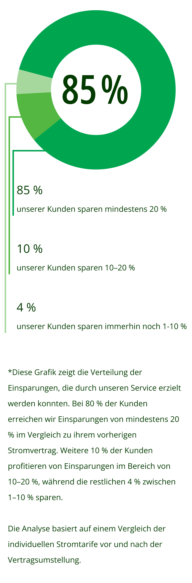 Kreisdiagramm: 85 % der Kunden sparen mit remind.me mindestens 20 % Stromkosten.