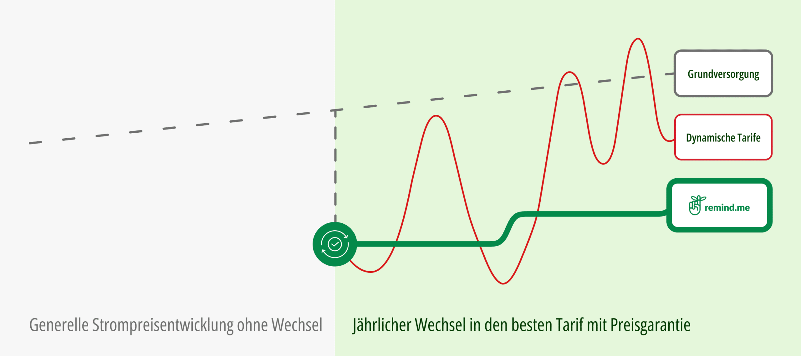 Grafik zeigt: remind.me hält Stromkosten stabil – im Vergleich zu schwankenden oder steigenden Tarifen.