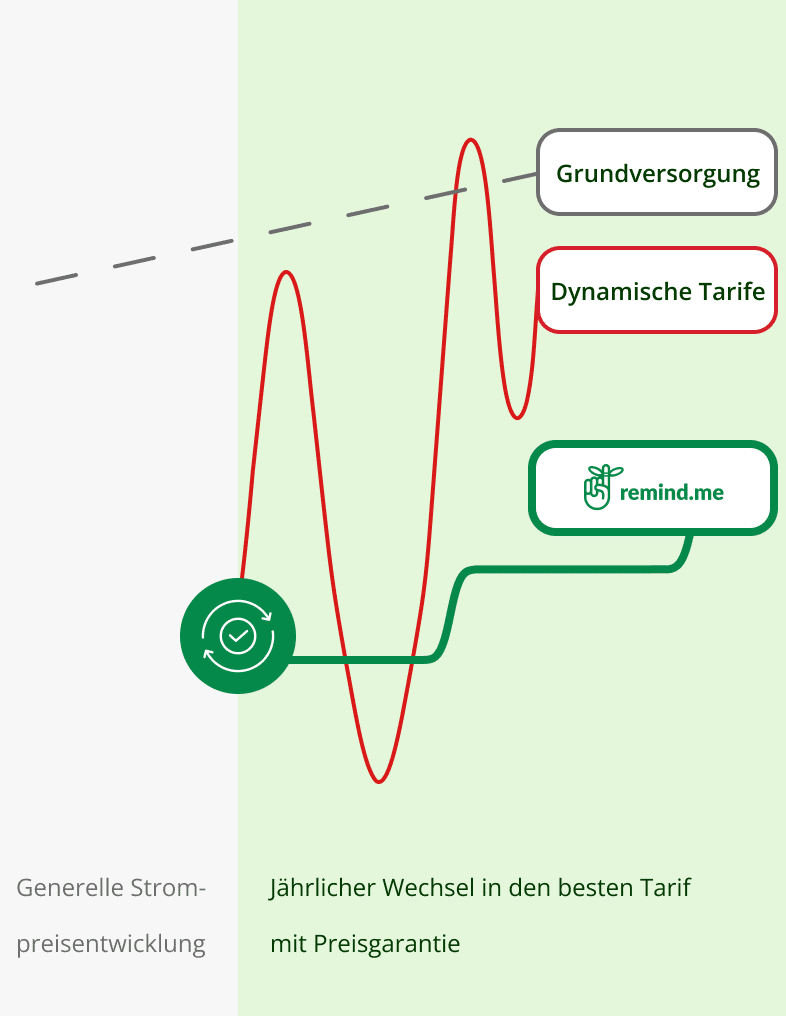 Grafik zeigt: remind.me hält Stromkosten stabil – im Vergleich zu schwankenden oder steigenden Tarifen.